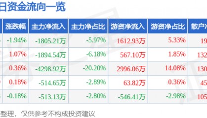 股票行情快报:上港集团(600018)9月18日主力资金净卖出1805.21万元