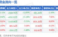 股票行情快报：太极集团（600129）1月28日主力资金净卖出2569.76万元