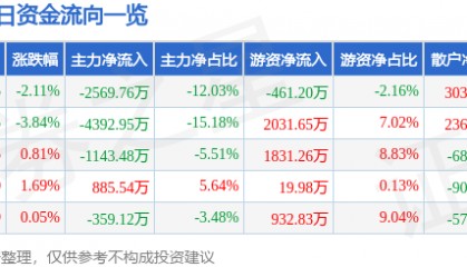 股票行情快报：太极集团（600129）1月28日主力资金净卖出2569.76万元