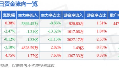 股票行情快报:大洋电机(002249)8月22日主力资金净卖出5399.45万元
