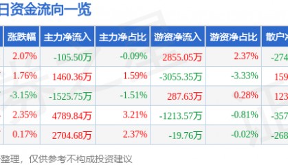 股票行情快报:高德红外(002414)8月5日主力资金净卖出105.50万元