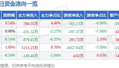 股票行情快报:美邦服饰(002269)7月3日主力资金净买入760.35万元