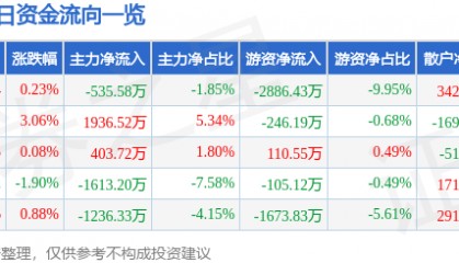 股票行情快报:燕京啤酒(000729)8月5日主力资金净卖出535.58万元