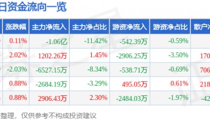 股票行情快报:双环传动(002472)8月25日主力资金净卖出1.06亿元
