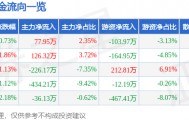 股票行情快报：瑞贝卡（600439）3月9日主力资金净买入77.95万元