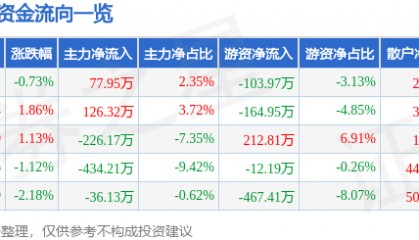 股票行情快报：瑞贝卡（600439）3月9日主力资金净买入77.95万元