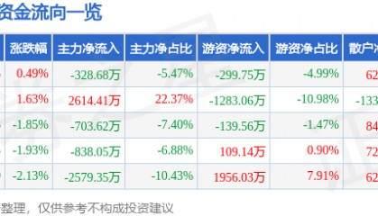 股票行情快报:徐家汇(002561)6月23日主力资金净卖出328.68万元