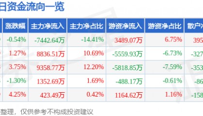 股票行情快报:云铝股份(000807)7月3日主力资金净卖出7442.64万元