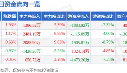 股票行情快报:燕京啤酒(000729)7月22日主力资金净买入1386.52万元