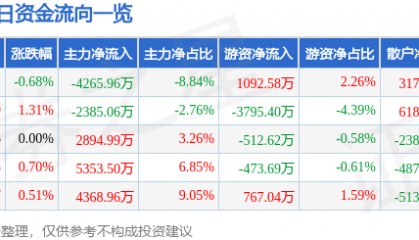 股票行情快报:中信建投(601066)7月25日主力资金净卖出4265.96万元