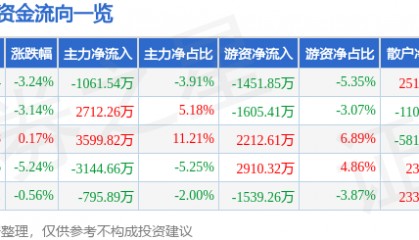 股票行情快报：潮宏基（002345）3月3日主力资金净卖出1061.54万元
