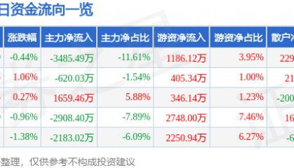 股票行情快报:沃森生物(300142)7月18日主力资金净卖出3485.49万元