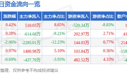 股票行情快报:丰乐种业(000713)8月4日主力资金净买入510.03万元