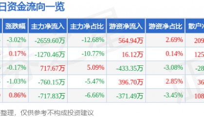 股票行情快报:汤臣倍健(300146)6月13日主力资金净卖出2659.60万元