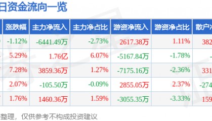 股票行情快报:高德红外(002414)8月8日主力资金净卖出6441.49万元
