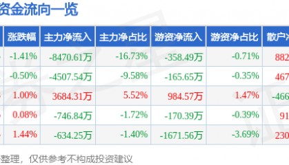 股票行情快报:海能达(002583)7月30日主力资金净卖出8470.61万元
