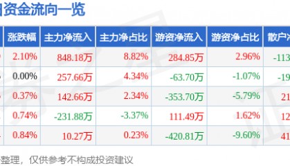 股票行情快报:全聚德(002186)7月24日主力资金净买入848.18万元