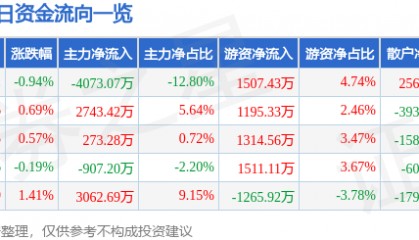 股票行情快报:启明星辰(002439)7月14日主力资金净卖出4073.07万元