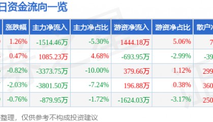 股票行情快报:中信建投(601066)8月5日主力资金净卖出1514.46万元