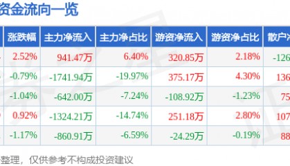 股票行情快报:英威腾(002334)5月29日主力资金净买入941.47万元