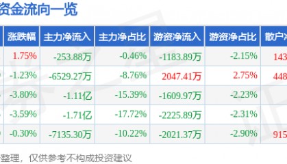 股票行情快报:海能达(002583)9月5日主力资金净卖出253.88万元