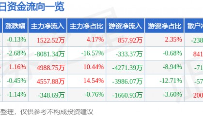 股票行情快报:云铝股份(000807)6月20日主力资金净买入1522.52万元