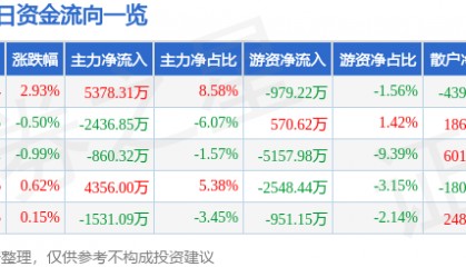 股票行情快报:双环传动(002472)7月24日主力资金净买入5378.31万元