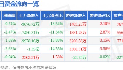股票行情快报：常山药业（300255）4月22日主力资金净卖出9076.72万元