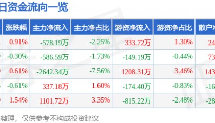 股票行情快报:大唐发电(601991)6月17日主力资金净卖出578.19万元