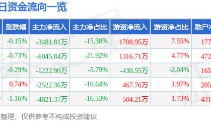 股票行情快报:大洋电机(002249)7月29日主力资金净卖出3481.81万元
