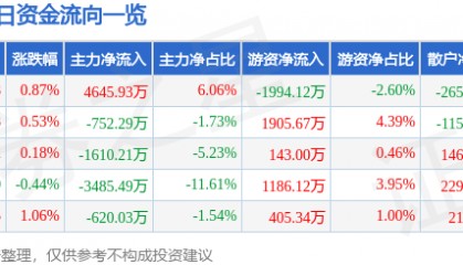 股票行情快报:沃森生物(300142)7月23日主力资金净买入4645.93万元