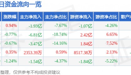 股票行情快报:招商银行(600036)9月9日主力资金净卖出1.93亿元