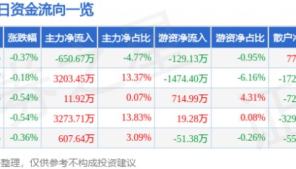 股票行情快报:上港集团(600018)9月30日主力资金净卖出650.67万元