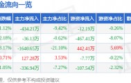 股票行情快报：瑞贝卡（600439）3月4日主力资金净卖出434.21万元