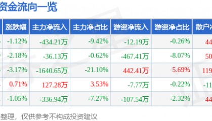 股票行情快报：瑞贝卡（600439）3月4日主力资金净卖出434.21万元