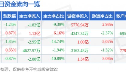 股票行情快报:江淮汽车(600418)8月12日主力资金净卖出1.82亿元