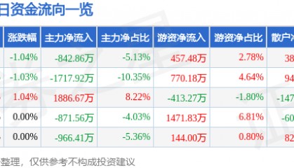 股票行情快报:美邦服饰(002269)7月23日主力资金净卖出842.86万元