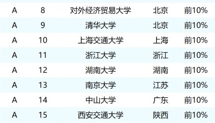 2025年金融学专业大学排名:中国人民大学、北京大学前二