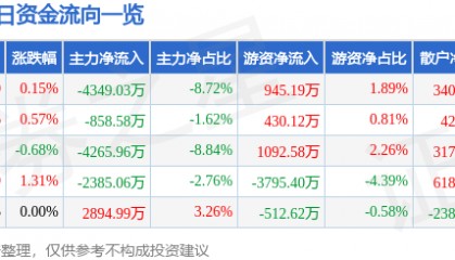 股票行情快报:中信建投(601066)7月29日主力资金净卖出4349.03万元