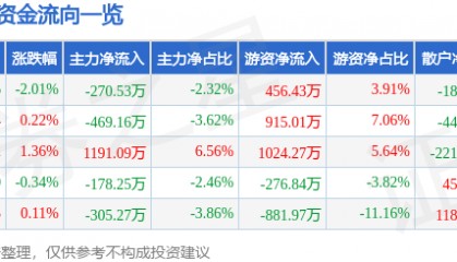 股票行情快报:徐家汇(002561)8月27日主力资金净卖出270.53万元