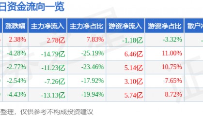 股票行情快报:江淮汽车(600418)9月24日主力资金净买入2.78亿元