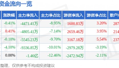 股票行情快报:英威腾(002334)8月26日主力资金净卖出4471.41万元