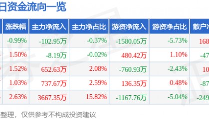股票行情快报:美邦服饰(002269)8月22日主力资金净卖出102.95万元