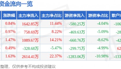股票行情快报:徐家汇(002561)6月26日主力资金净买入1642.85万元