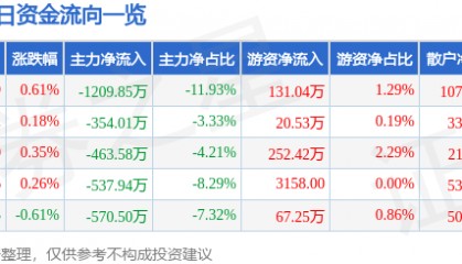 股票行情快报:汤臣倍健(300146)7月10日主力资金净卖出1209.85万元