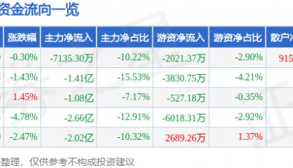 股票行情快报:海能达(002583)9月1日主力资金净卖出7135.30万元