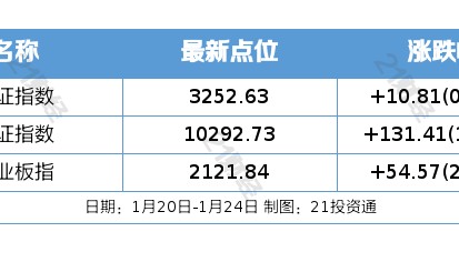 盘前情报丨国务院办公厅印发《关于推动文化高质量发展的若干经济政策》;商务部等8部门:稳定和扩大汽车消费