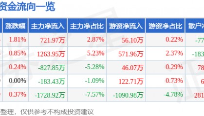 股票行情快报:英威腾(002334)7月21日主力资金净买入721.97万元