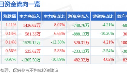 股票行情快报:丰乐种业(000713)8月20日主力资金净买入1436.62万元