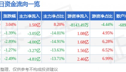 股票行情快报:江淮汽车(600418)10月15日主力资金净买入1.50亿元